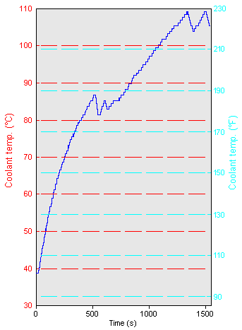 CoolantTemperatureFromCold.gif